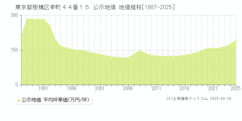 東京都板橋区幸町４４番１５ 公示地価 地価推移[1987-2025]