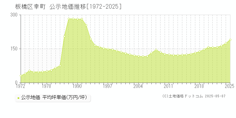 幸町(板橋区)の公示地価推移グラフ(坪単価)[1972-2025年]