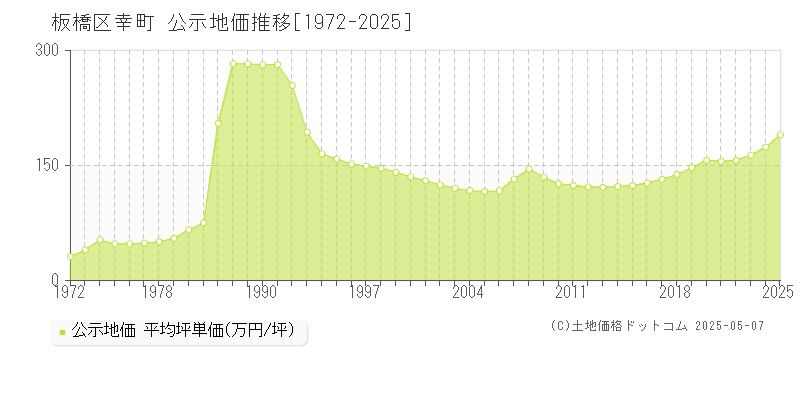 板橋区幸町の地価公示推移グラフ 