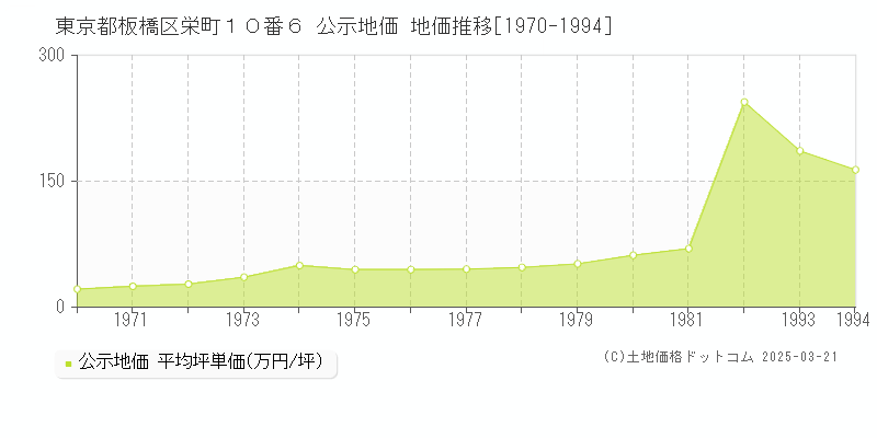 東京都板橋区栄町１０番６ 公示地価 地価推移[1970-1994]