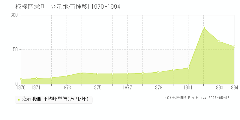 栄町(板橋区)の公示地価推移グラフ(坪単価)[1970-1994年]