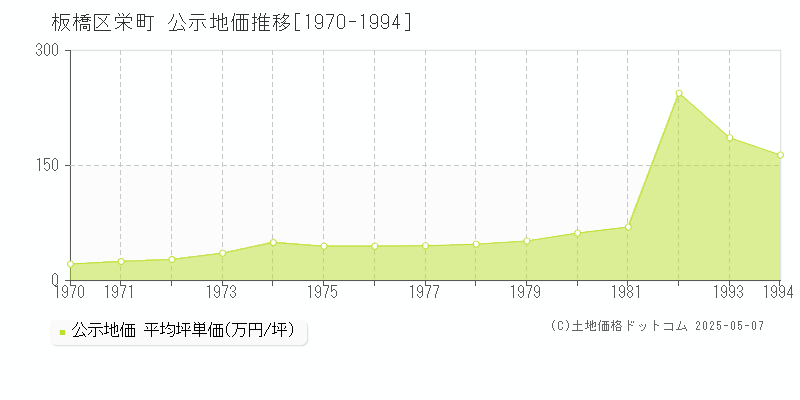 板橋区栄町の地価公示推移グラフ 