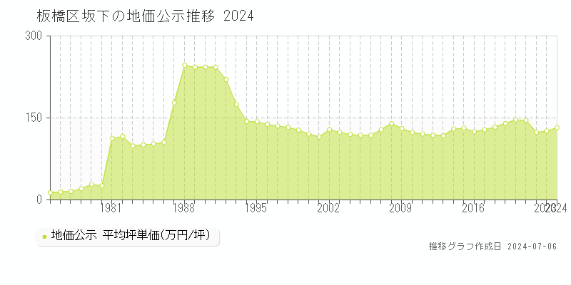 板橋区坂下の地価公示推移グラフ 