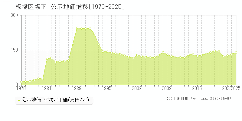 坂下(板橋区)の公示地価推移グラフ(坪単価)[1970-2025年]