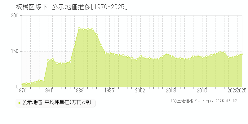 板橋区坂下の地価公示推移グラフ 