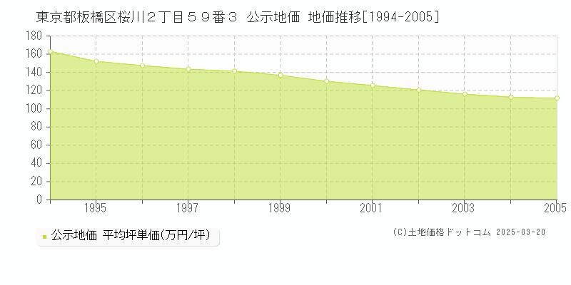 東京都板橋区桜川２丁目５９番３ 公示地価 地価推移[1994-2005]