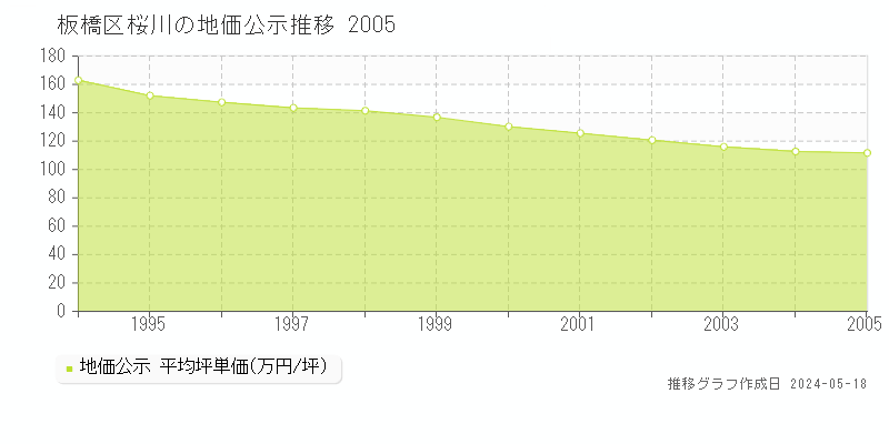 板橋区桜川の地価公示推移グラフ 