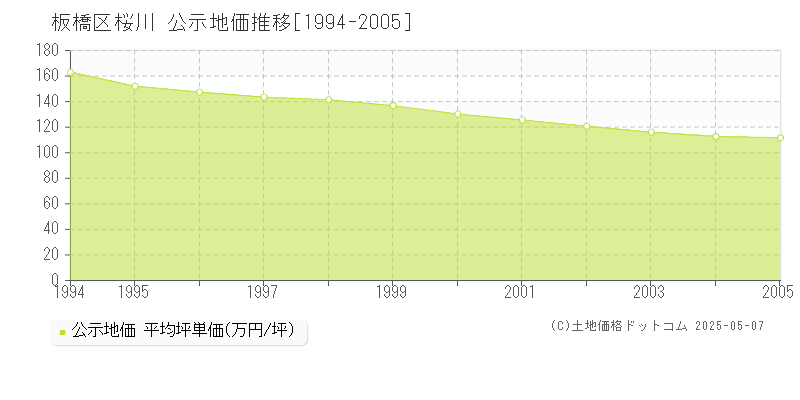 桜川(板橋区)の公示地価推移グラフ(坪単価)[1994-2005年]