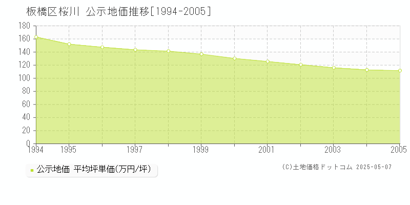 板橋区桜川の地価公示推移グラフ 