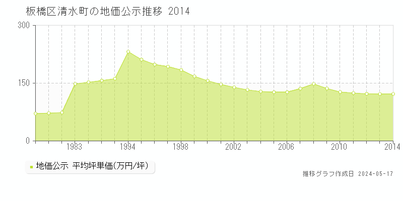 板橋区清水町の地価公示推移グラフ 