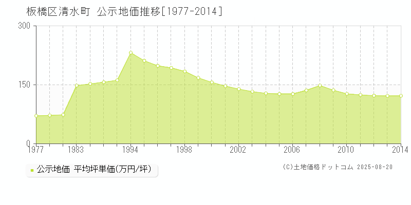清水町(板橋区)の公示地価推移グラフ(坪単価)[1977-2014年]