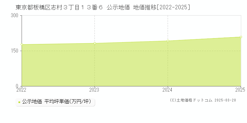東京都板橋区志村３丁目１３番６ 公示地価 地価推移[2022-2025]