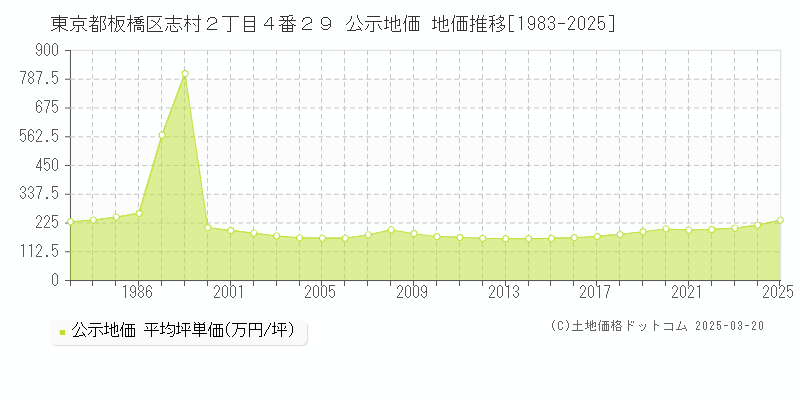 東京都板橋区志村２丁目４番２９ 公示地価 地価推移[1983-2025]