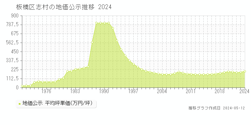 板橋区志村の地価公示推移グラフ 