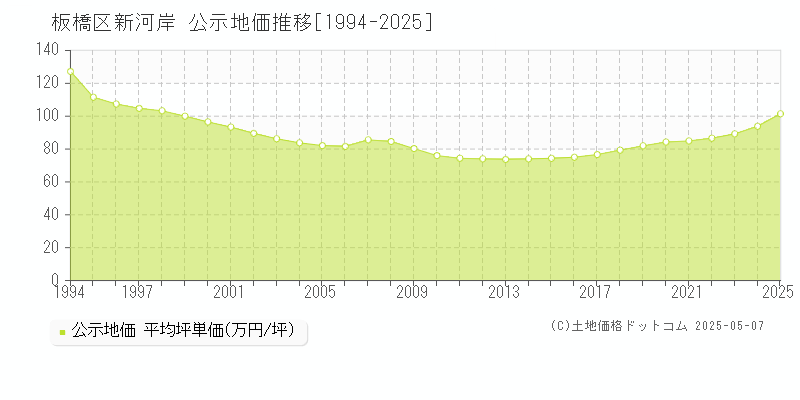 新河岸(板橋区)の公示地価推移グラフ(坪単価)[1994-2025年]