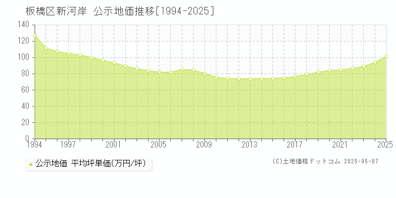 板橋区新河岸の地価公示推移グラフ 