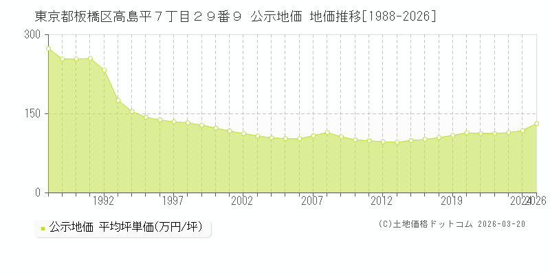 東京都板橋区高島平７丁目２９番９ 公示地価 地価推移[1988-2026]