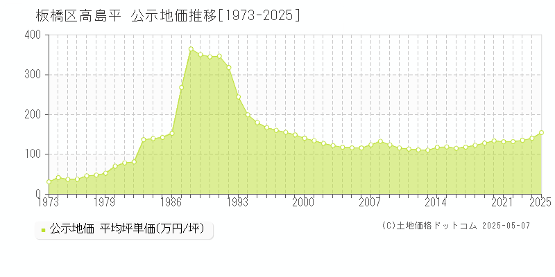 高島平(板橋区)の公示地価推移グラフ(坪単価)[1973-2025年]