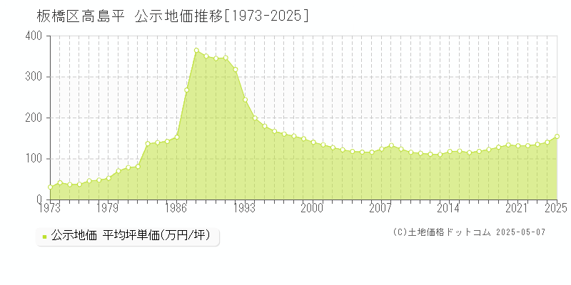 板橋区高島平の地価公示推移グラフ 