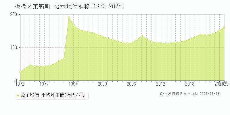東新町(板橋区)の公示地価推移グラフ(坪単価)[1972-2025年]