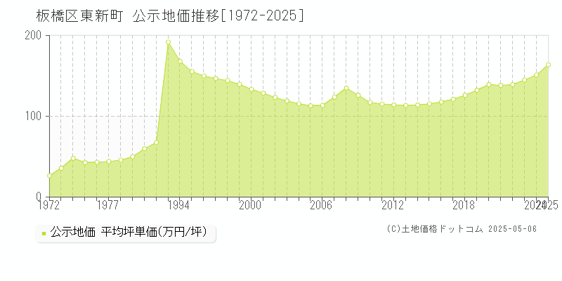 板橋区東新町の地価公示推移グラフ 