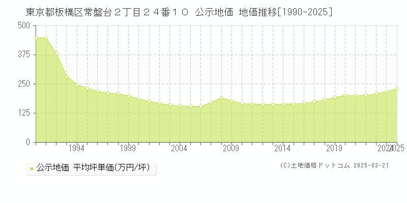 東京都板橋区常盤台２丁目２４番１０ 公示地価 地価推移[1990-2025]