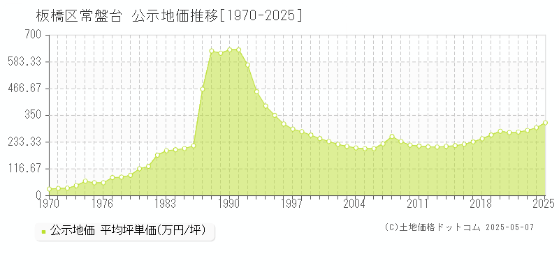 常盤台(板橋区)の公示地価推移グラフ(坪単価)[1970-2025年]