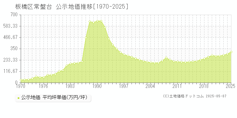 板橋区常盤台の地価公示推移グラフ 