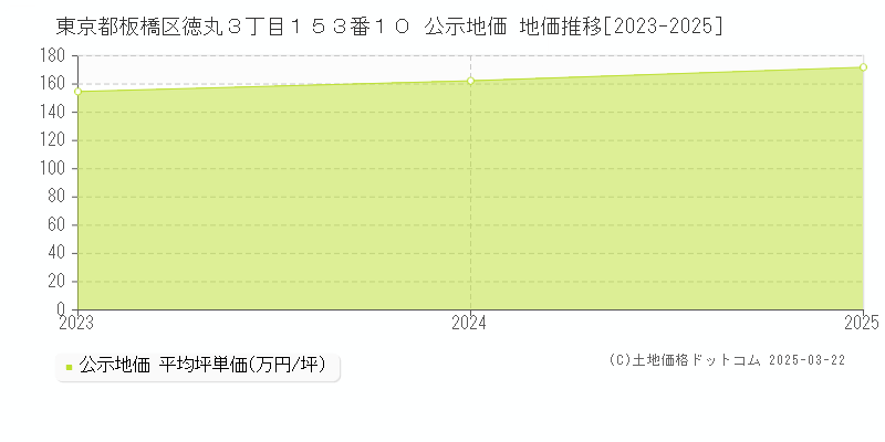 東京都板橋区徳丸３丁目１５３番１０ 公示地価 地価推移[2023-2025]