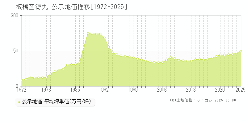 徳丸(板橋区)の公示地価推移グラフ(坪単価)[1972-2025年]