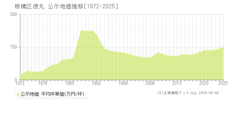 板橋区徳丸の地価公示推移グラフ 