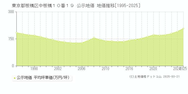 東京都板橋区中板橋１０番１９ 公示地価 地価推移[1995-2025]