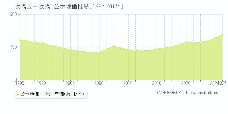中板橋(板橋区)の公示地価推移グラフ(坪単価)[1995-2025年]