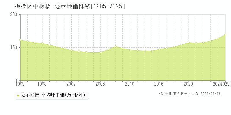 板橋区中板橋の地価公示推移グラフ 