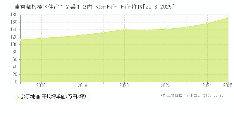 東京都板橋区仲宿１９番１２内 公示地価 地価推移[2013-2025]