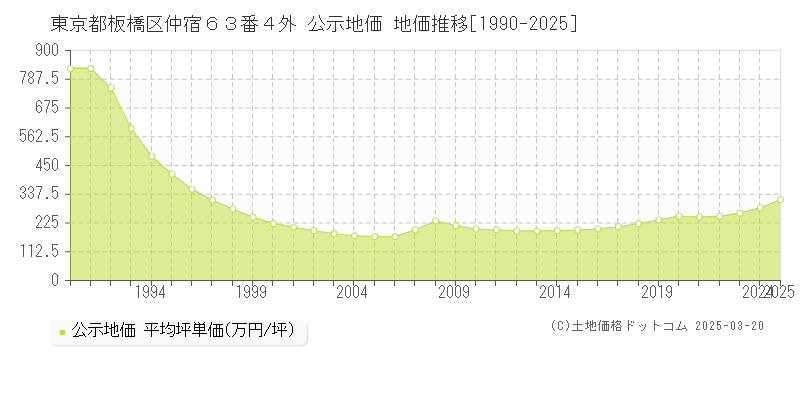東京都板橋区仲宿６３番４外 公示地価 地価推移[1990-2025]