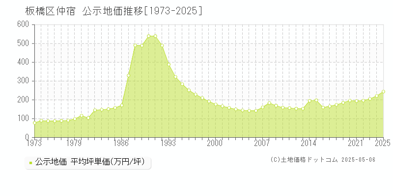 仲宿(板橋区)の公示地価推移グラフ(坪単価)[1973-2025年]