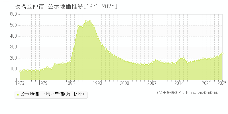 板橋区仲宿の地価公示推移グラフ 