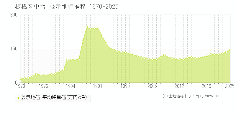 中台(板橋区)の公示地価推移グラフ(坪単価)[1970-2025年]