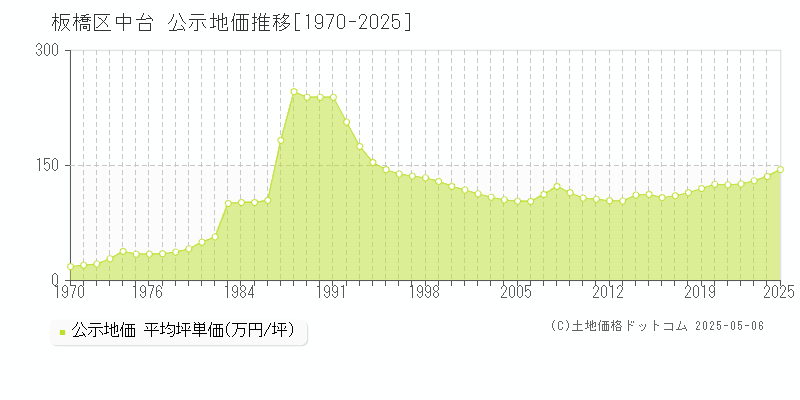 板橋区中台の地価公示推移グラフ 