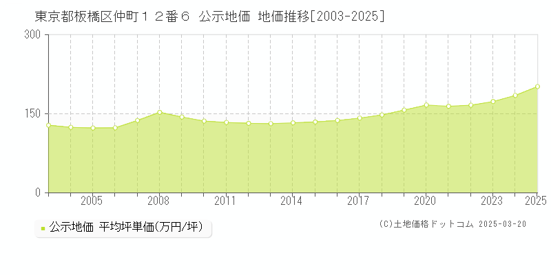 東京都板橋区仲町１２番６ 公示地価 地価推移[2003-2025]