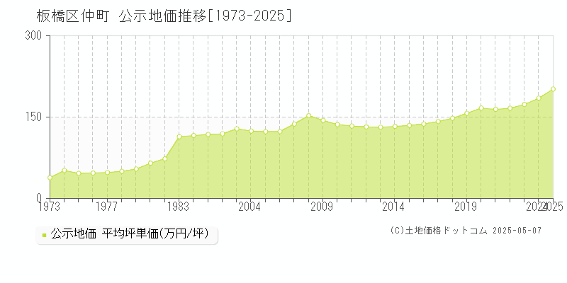 仲町(板橋区)の公示地価推移グラフ(坪単価)[1973-2025年]