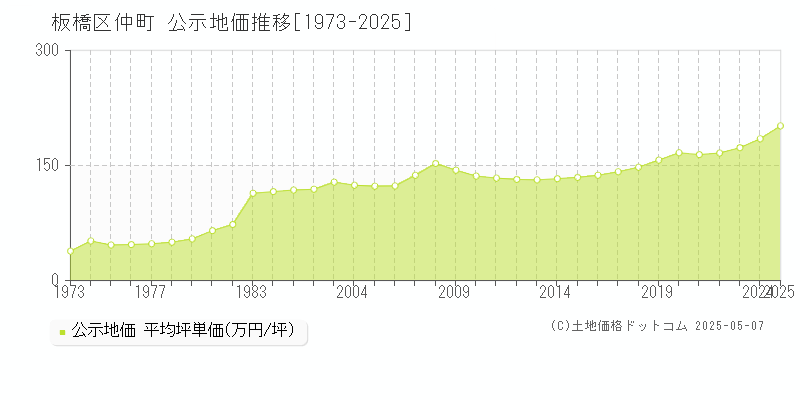 板橋区仲町の地価公示推移グラフ 