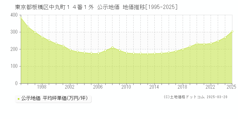 東京都板橋区中丸町１４番１外 公示地価 地価推移[1995-2025]