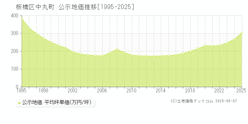 中丸町(板橋区)の公示地価推移グラフ(坪単価)[1995-2025年]