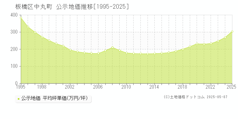 板橋区中丸町の地価公示推移グラフ 