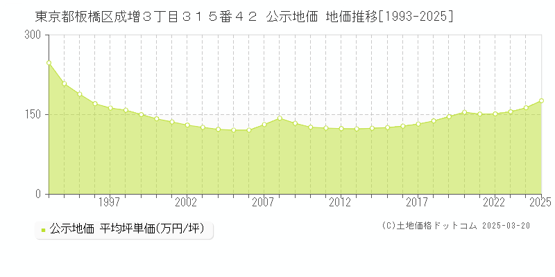東京都板橋区成増３丁目３１５番４２ 公示地価 地価推移[1993-2025]