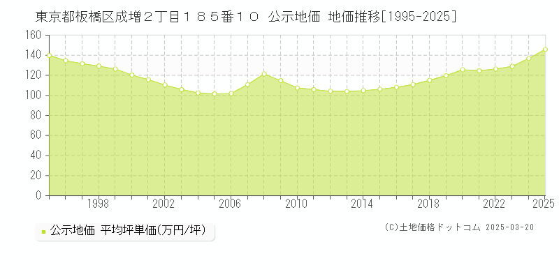 東京都板橋区成増２丁目１８５番１０ 公示地価 地価推移[1995-2025]