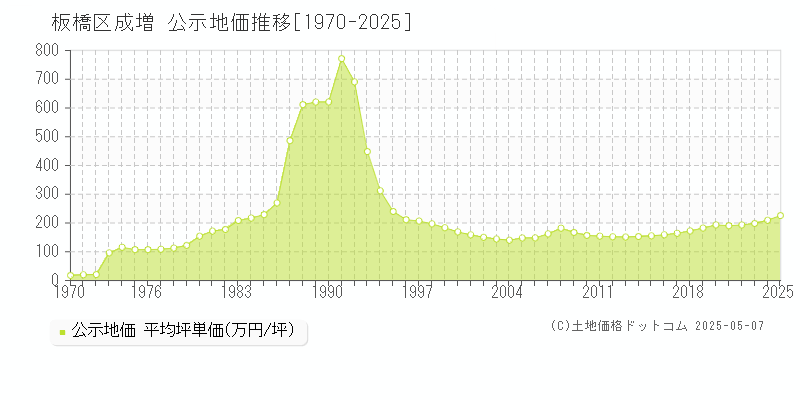 成増(板橋区)の公示地価推移グラフ(坪単価)[1970-2025年]