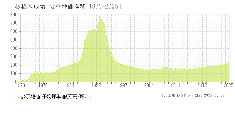 板橋区成増の地価公示推移グラフ 